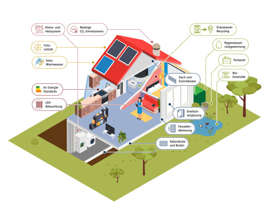 Energieeffizient bauen und renovieren